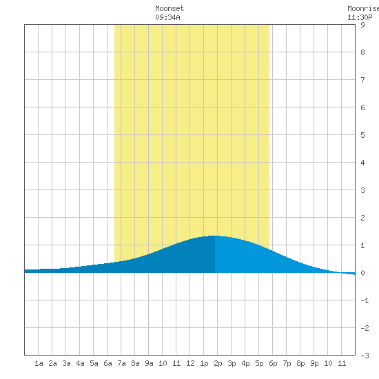 Gulfport tide chart for Tuesday, February 18, 2025
