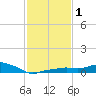 Gulfport tide chart for Saturday, February 1, 2025
