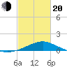Gulfport tide chart for Thursday, February 20, 2025