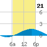 Gulfport tide chart for Friday, February 21, 2025