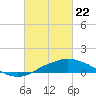 Gulfport tide chart for Saturday, February 22, 2025