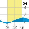Gulfport tide chart for Monday, February 24, 2025