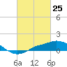 Gulfport tide chart for Tuesday, February 25, 2025