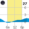 Gulfport tide chart for Thursday, February 27, 2025
