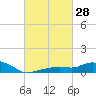 Gulfport tide chart for Friday, February 28, 2025