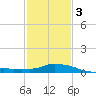 Gulfport tide chart for Monday, February 3, 2025