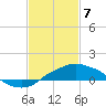 Gulfport tide chart for Friday, February 7, 2025