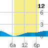 Gulfport tide chart for Wednesday, March 12, 2025
