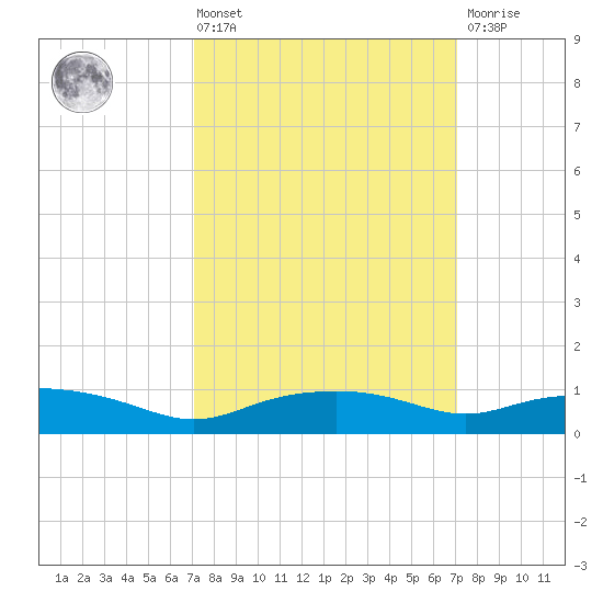 Gulfport tide chart for Friday, March 14, 2025