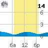 Gulfport tide chart for Friday, March 14, 2025