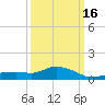 Gulfport tide chart for Sunday, March 16, 2025