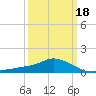 Gulfport tide chart for Tuesday, March 18, 2025