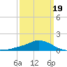 Gulfport tide chart for Wednesday, March 19, 2025