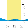 Gulfport tide chart for Saturday, March 1, 2025