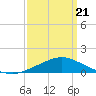 Gulfport tide chart for Friday, March 21, 2025