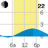 Gulfport tide chart for Saturday, March 22, 2025