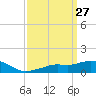 Gulfport tide chart for Thursday, March 27, 2025