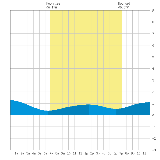 Gulfport tide chart for Friday, March 28, 2025