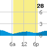 Gulfport tide chart for Friday, March 28, 2025