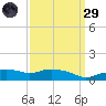 Gulfport tide chart for Saturday, March 29, 2025