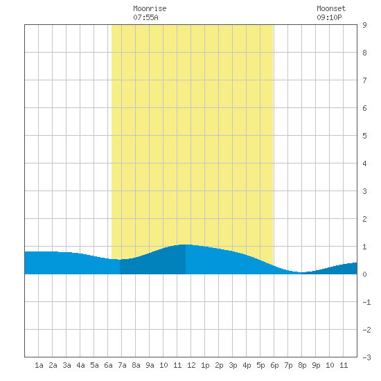 Gulfport tide chart for Sunday, March 2, 2025