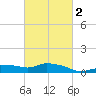 Gulfport tide chart for Sunday, March 2, 2025