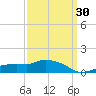 Gulfport tide chart for Sunday, March 30, 2025