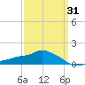 Gulfport tide chart for Monday, March 31, 2025