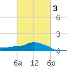 Gulfport tide chart for Monday, March 3, 2025