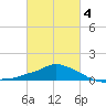 Gulfport tide chart for Tuesday, March 4, 2025