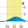 Gulfport tide chart for Wednesday, March 5, 2025