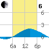 Gulfport tide chart for Thursday, March 6, 2025