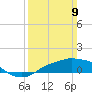 Gulfport tide chart for Sunday, March 9, 2025