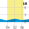 Gulfport tide chart for Thursday, April 10, 2025
