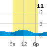 Gulfport tide chart for Friday, April 11, 2025
