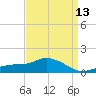Gulfport tide chart for Sunday, April 13, 2025