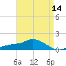 Gulfport tide chart for Monday, April 14, 2025