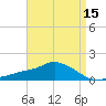 Gulfport tide chart for Tuesday, April 15, 2025