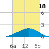 Gulfport tide chart for Friday, April 18, 2025