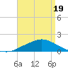 Gulfport tide chart for Saturday, April 19, 2025