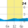 Gulfport tide chart for Thursday, April 24, 2025