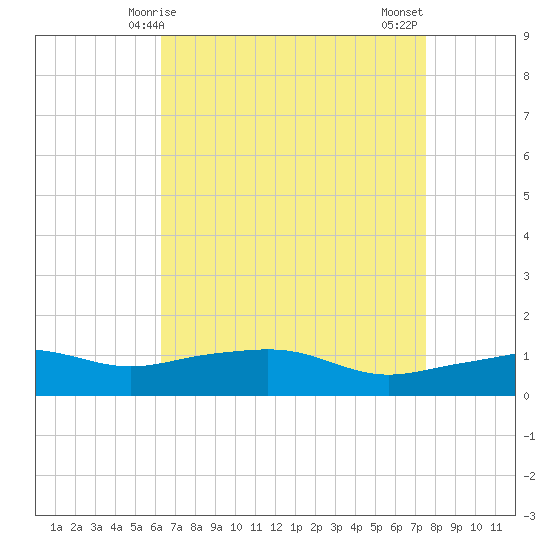 Gulfport tide chart for Friday, April 25, 2025
