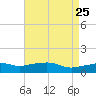 Gulfport tide chart for Friday, April 25, 2025