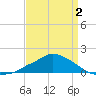 Gulfport tide chart for Wednesday, April 2, 2025