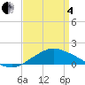 Gulfport tide chart for Friday, April 4, 2025