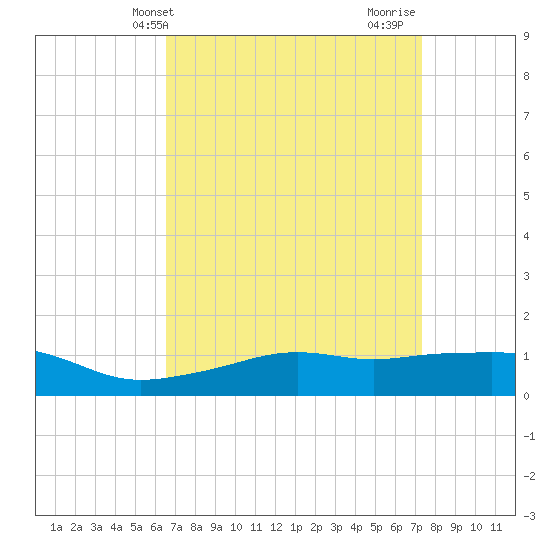 Gulfport tide chart for Wednesday, April 9, 2025