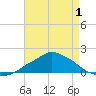 Gulfport tide chart for Thursday, May 1, 2025