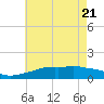 Gulfport tide chart for Wednesday, May 21, 2025
