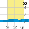 Gulfport tide chart for Thursday, May 22, 2025
