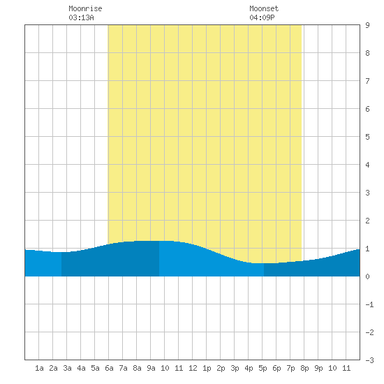 Gulfport tide chart for Friday, May 23, 2025